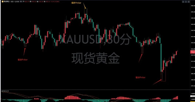 decode平台科普：神奇的反转形态——pinbar(图1)