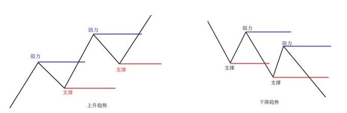 技术分析中的支撑位与阻力位（压力位）(图1)