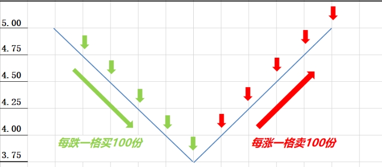 网格交易法有什么优点和缺点？(图1)