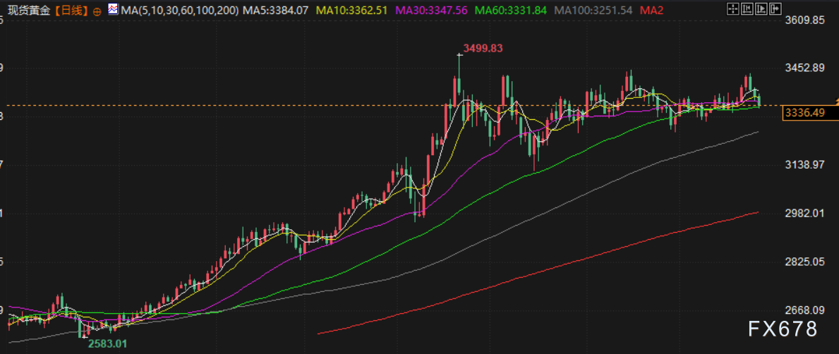 欧美有望达成“最大规模”贸易协议，金价下周或剑指3300关口，聚焦美联储决议(图2)