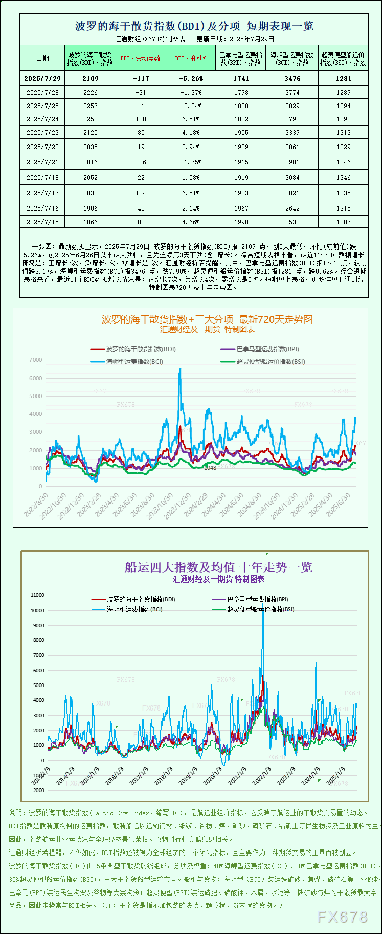 一张图：波罗的海航运指数跌至一周低点，因各航段船舶运价下跌(图1)