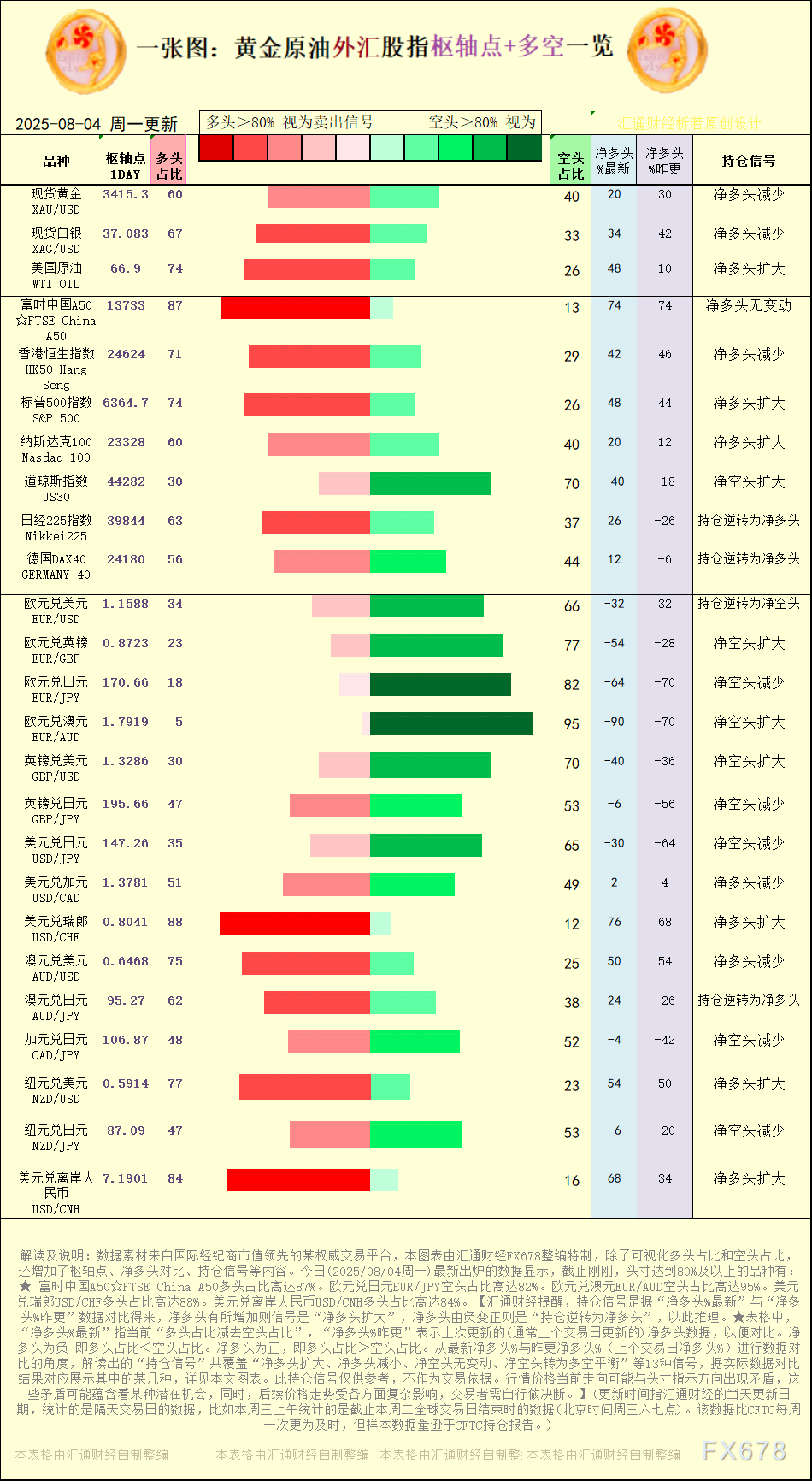 一张图：2025年8月4日黄金原油外汇股指“枢纽点+多空持仓信号”一览(图1)