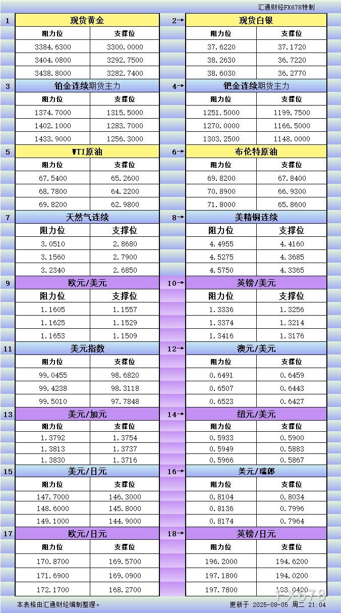 8月5日美市更新支撑阻力：18品种支撑阻力(金银铂钯原油天然气铜及十大货币对)(图1)