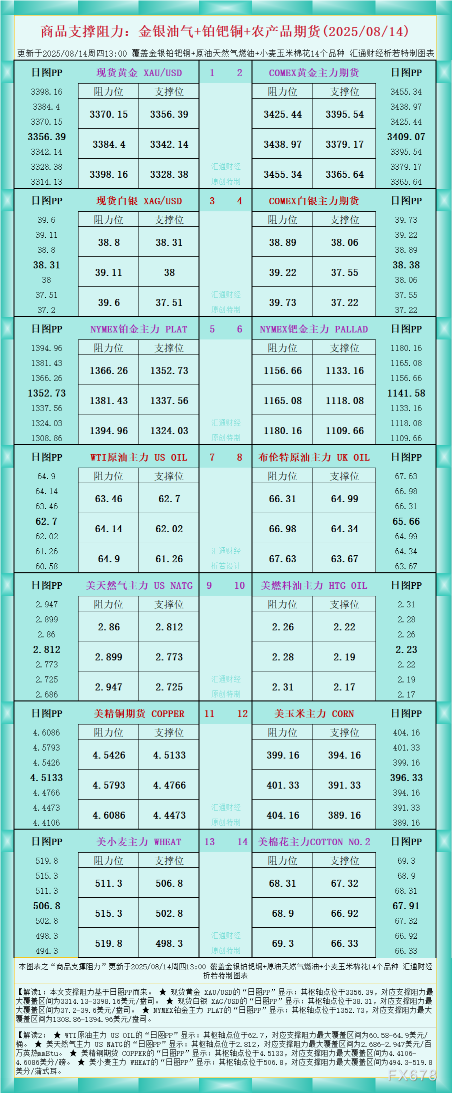 一张图看商品支撑阻力：金银油气+铂钯铜农产品期货(2025年8月14日)(图1)