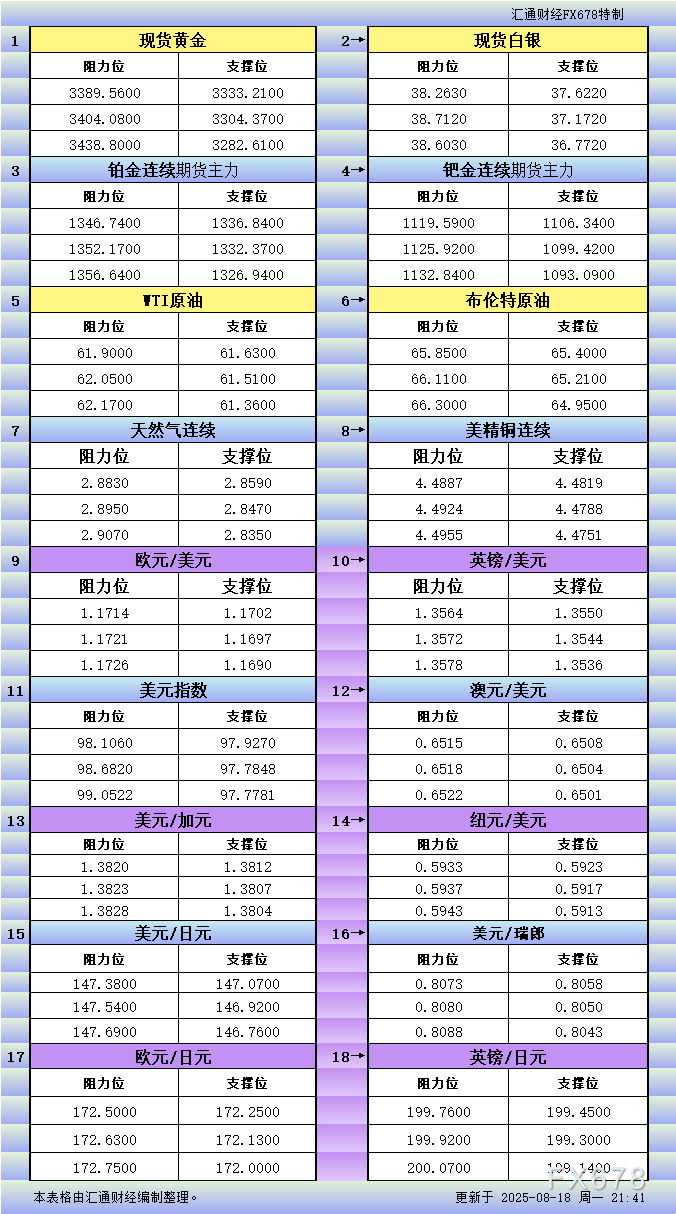 8月18日美市更新支撑阻力：18品种支撑阻力(金银铂钯原油天然气铜及十大货币对)(图1)