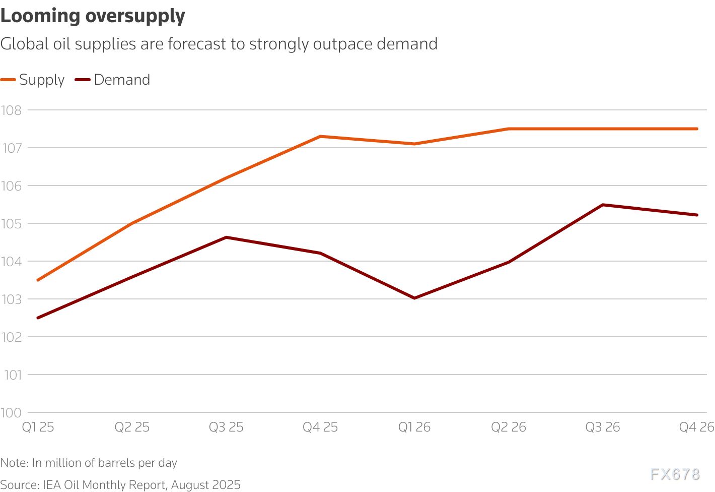 忽视供需基本面，原油投资者可能过度乐观？(图3)