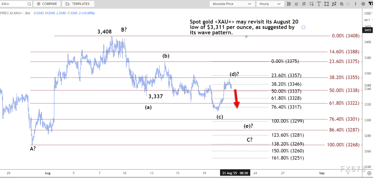 技术分析：现货金价或将重回8月20日低点3311美元(图2)