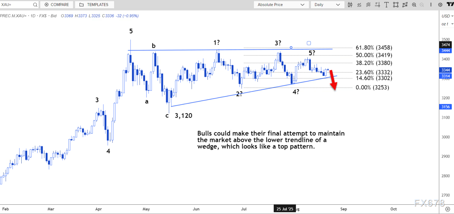 技术分析：现货金价或将重回8月20日低点3311美元(图3)