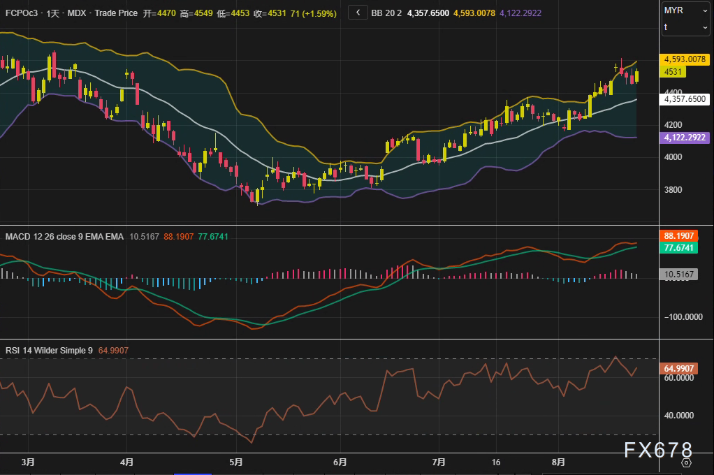 棕榈油周线三连阳暗藏玄机，交易员紧盯4593林吉特技术防线(图2)