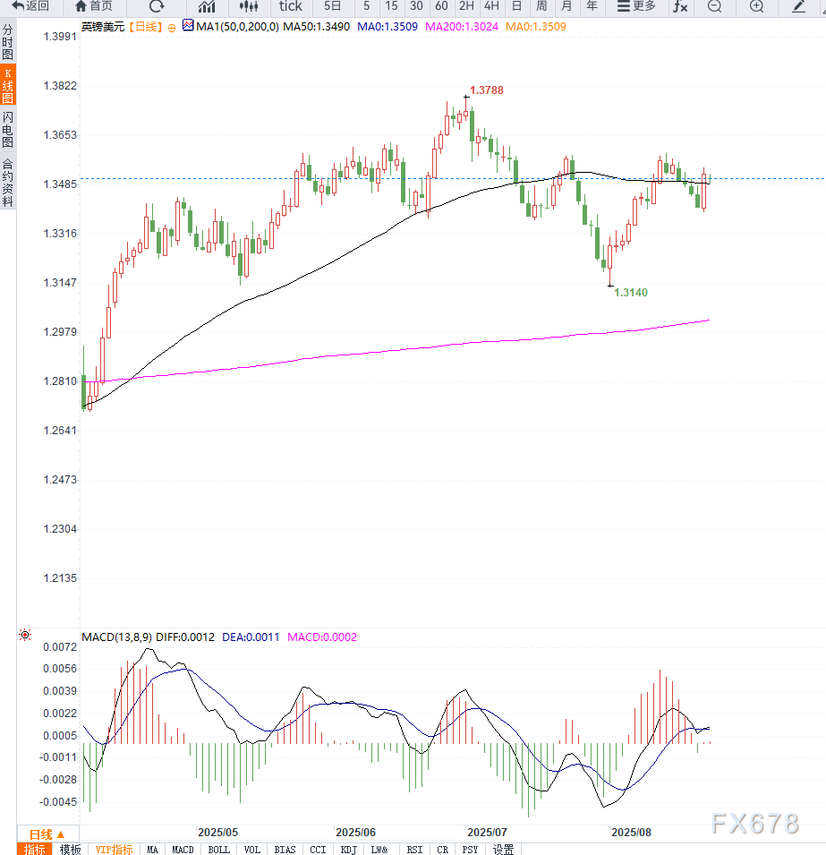 美联储降息预期与英国通胀意外升温交织，英镑兑美元高位盘整(图2)