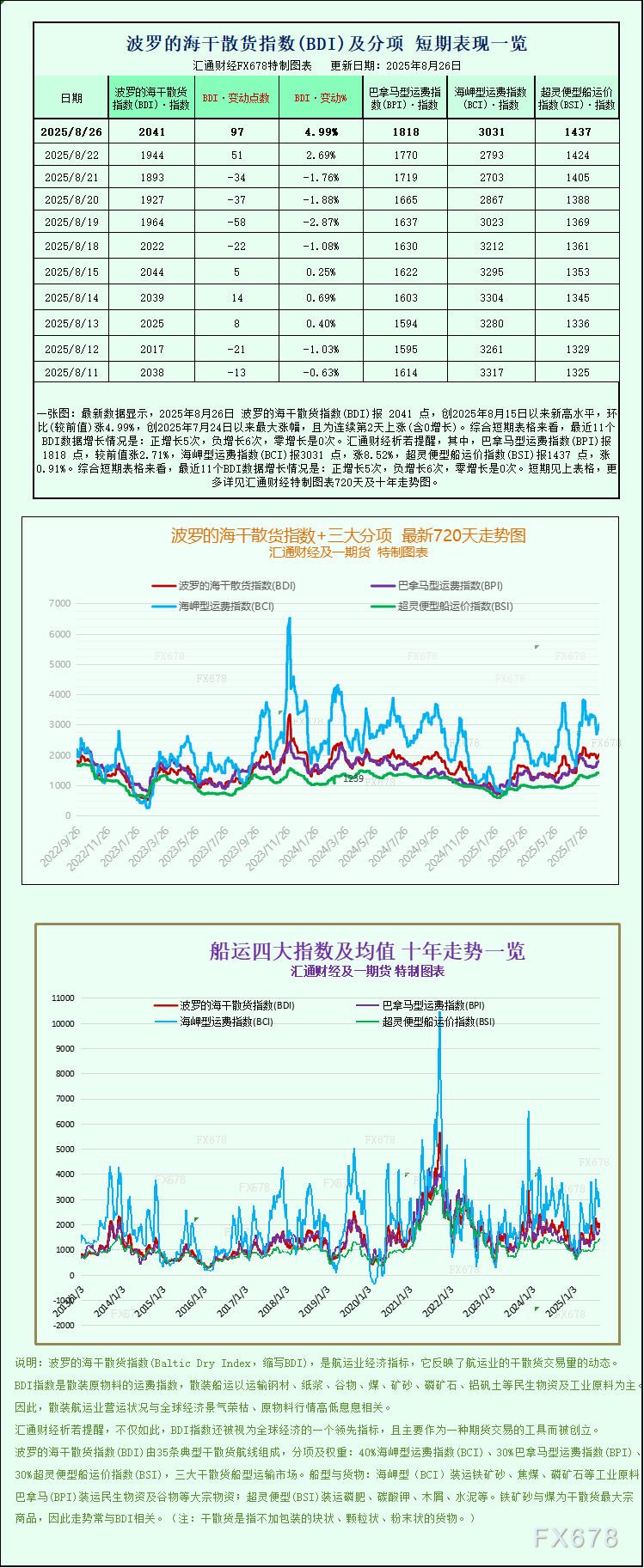 一张图：波罗的海指数上涨，因船舶运费全面走高(图1)