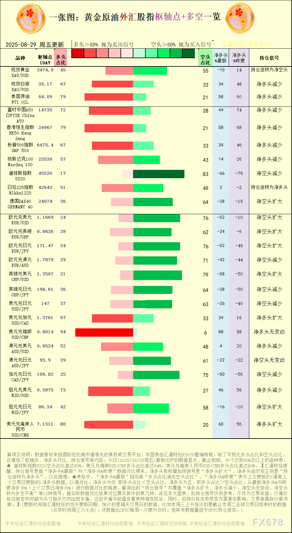 一张图：2025年8月29日黄金原油外汇股指“枢纽点+多空持仓信号”一览(图1)