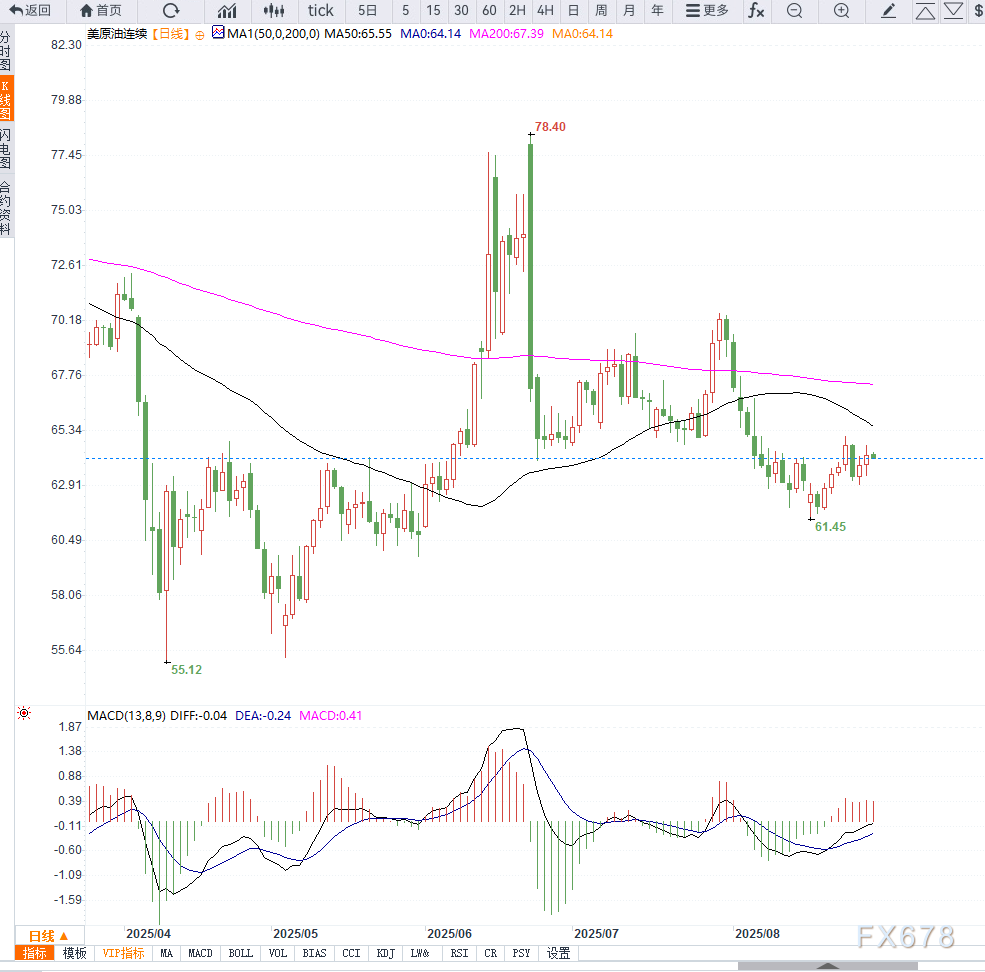 原油交易提醒：美国对印度加征关税与地缘紧张并存，美原油小幅反弹(图2)