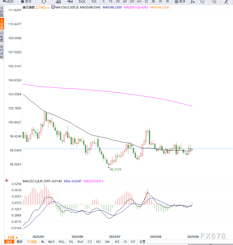美国非农数临近，美元指数维持低位震荡(图2)