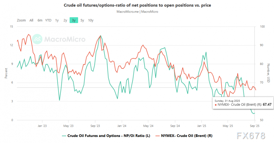OPEC+增产力度正在减弱，油价为何反弹受阻？(图2)