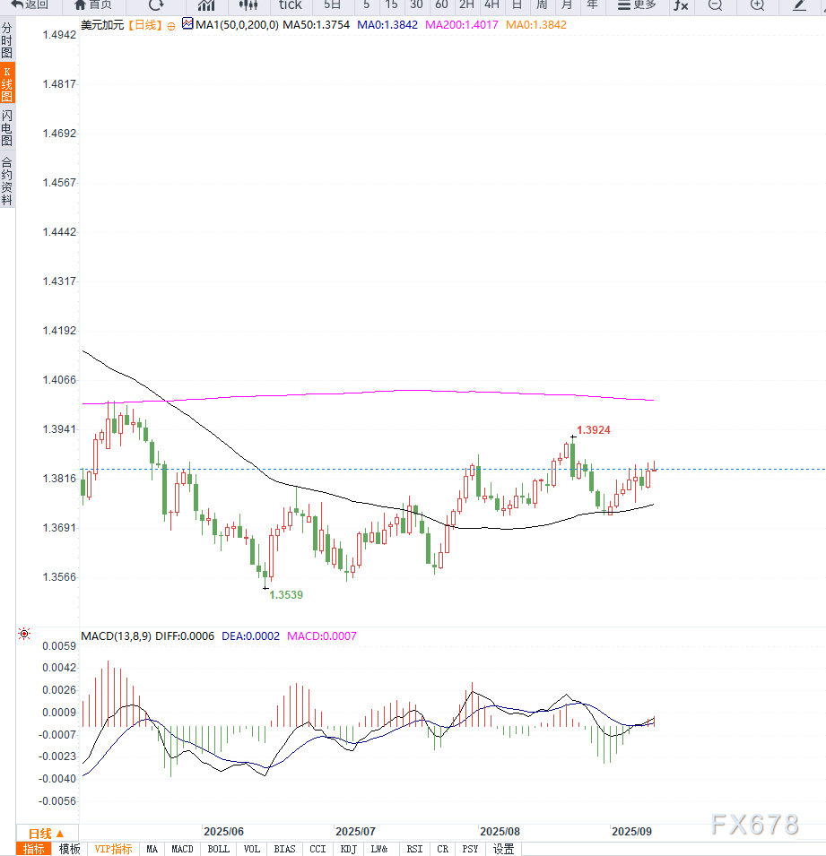 加拿大经济承压与美联储降息预期交织，美元兑加元维持区间震荡(图2)