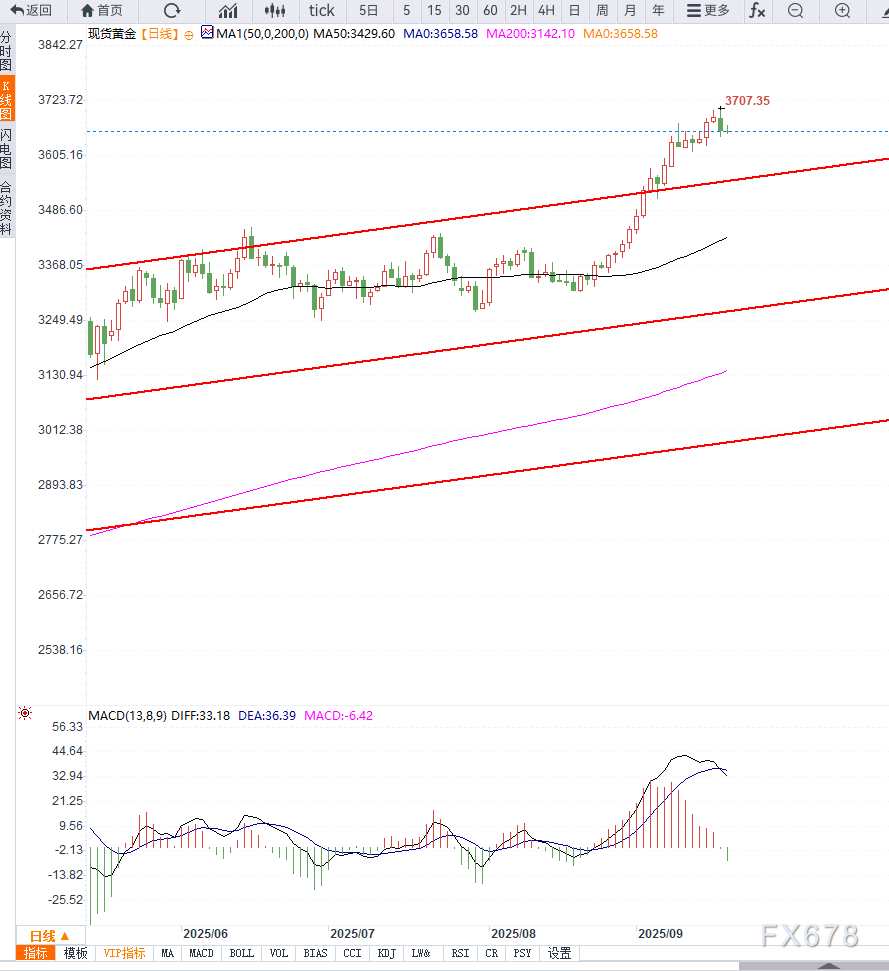 黄金冲高回落，短期谨防调整(图2)