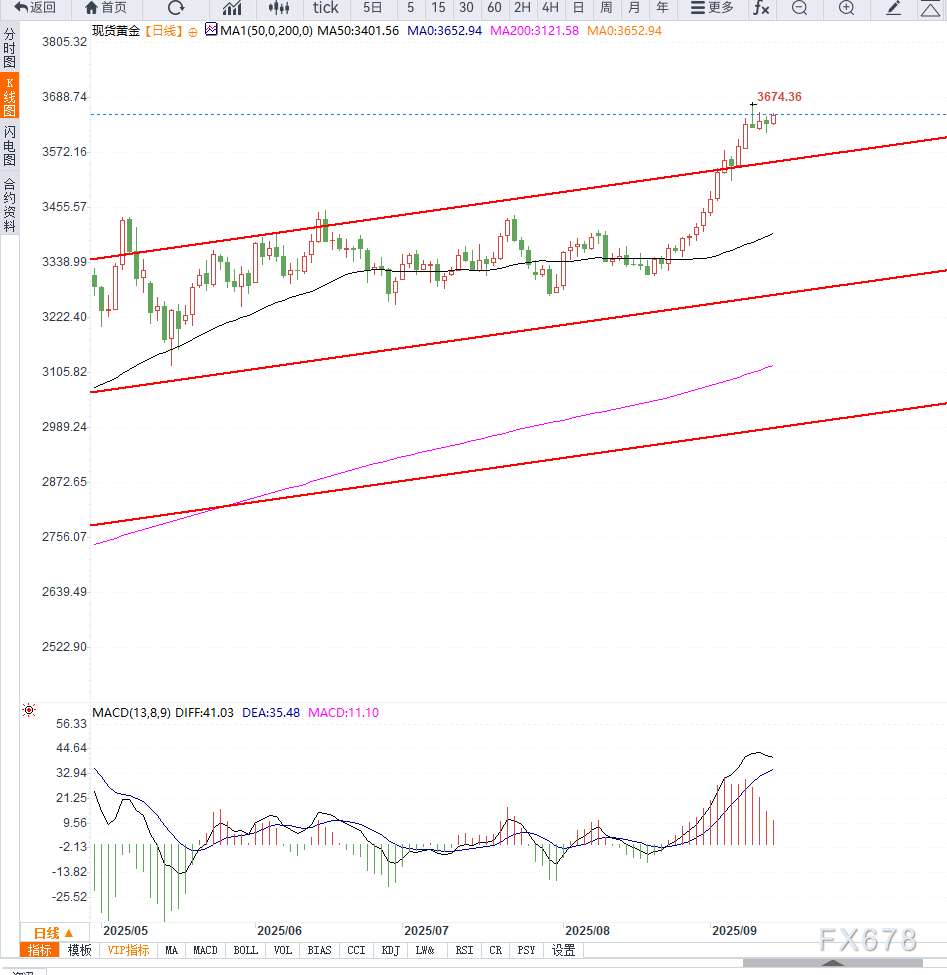 美联储降息预期与地缘紧张助推黄金攀升至3650美元上方，逼近历史高点(图2)