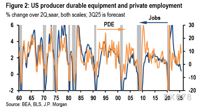 美国经济惊现60年未解谜题：4%增长与零就业创造的悖论(图4)