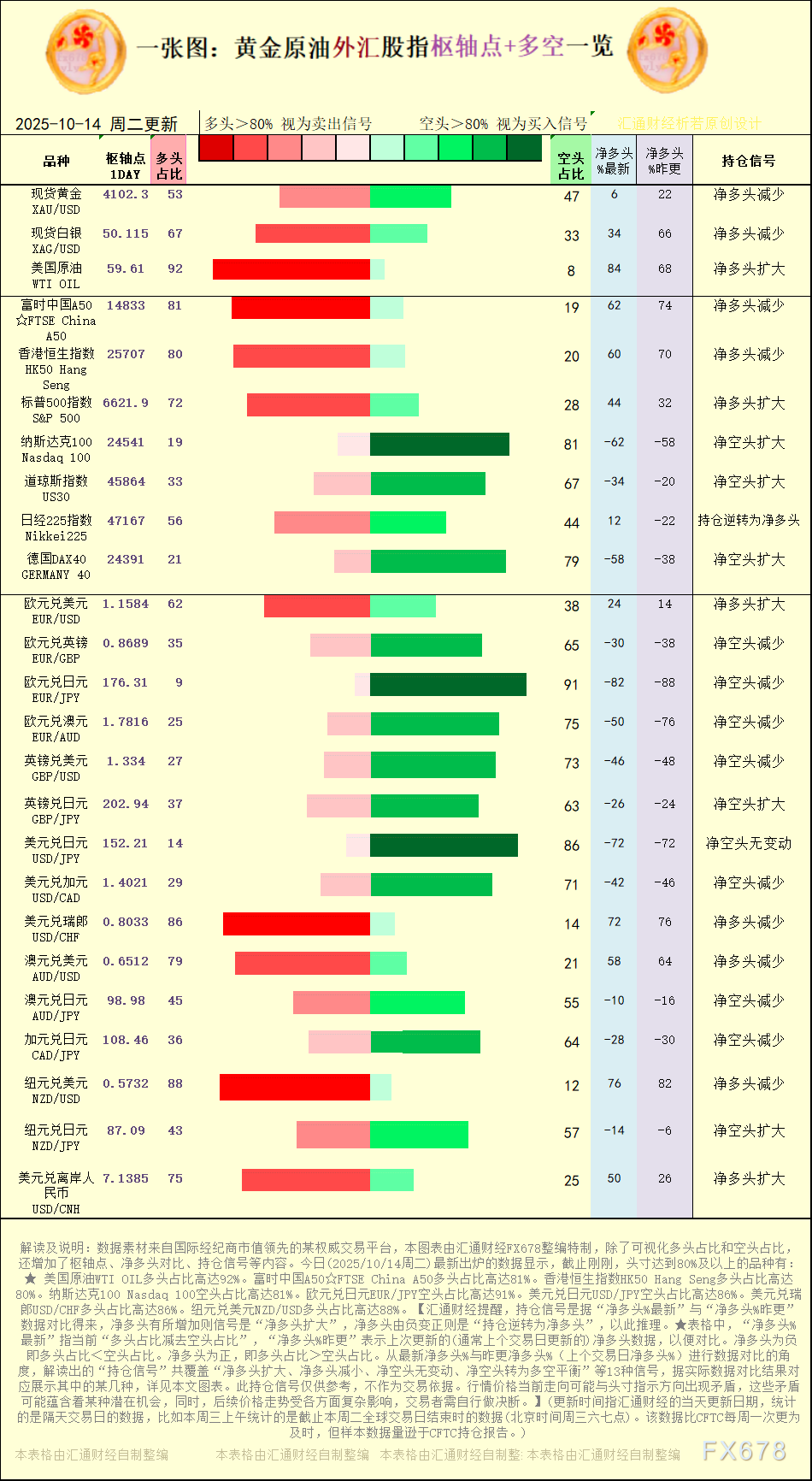 一张图：2025年10月14日黄金原油外汇股指“枢纽点+多空持仓信号”一览 (图1)