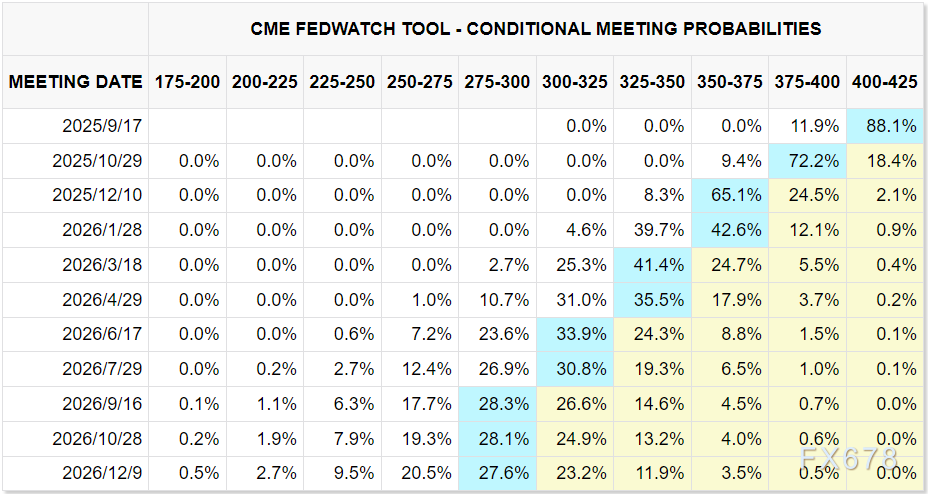 非农修正夜：美联储又要“抄作业”降50基点？市场竟在赌这个！(图3)