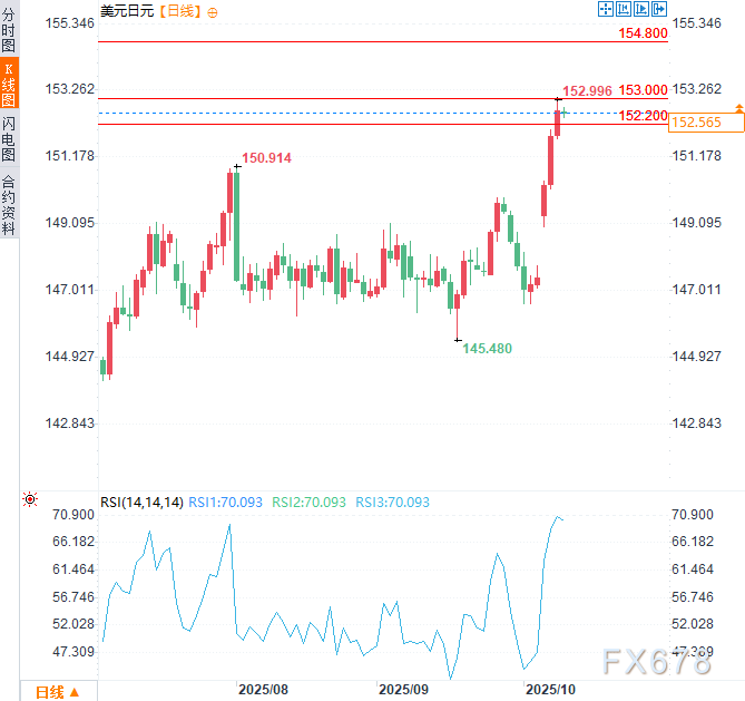 日元空头狂欢！高市早苗引爆汇市巨震，后市关键看这点(图3)