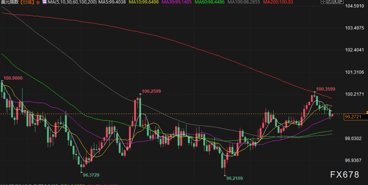 11月14日财经早餐：美联储官员对降息持谨慎态度，金价自三周高点回落，油价权衡相互冲突的信号(图5)