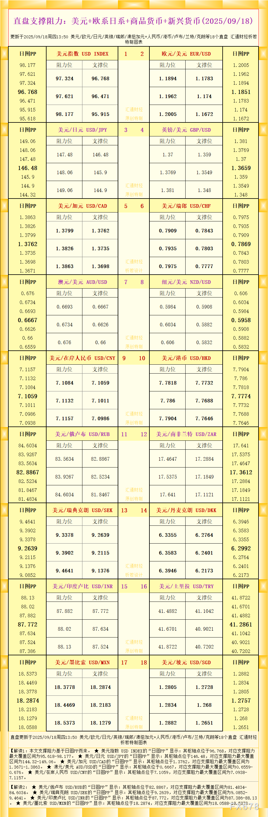 一张图看18个直盘外汇支撑阻力：美元+欧系日系+商品货币+新兴货币(2025年9月18日)(图1)