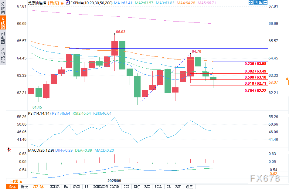 需求担忧拖累前景，原油期货价格下滑(图2)