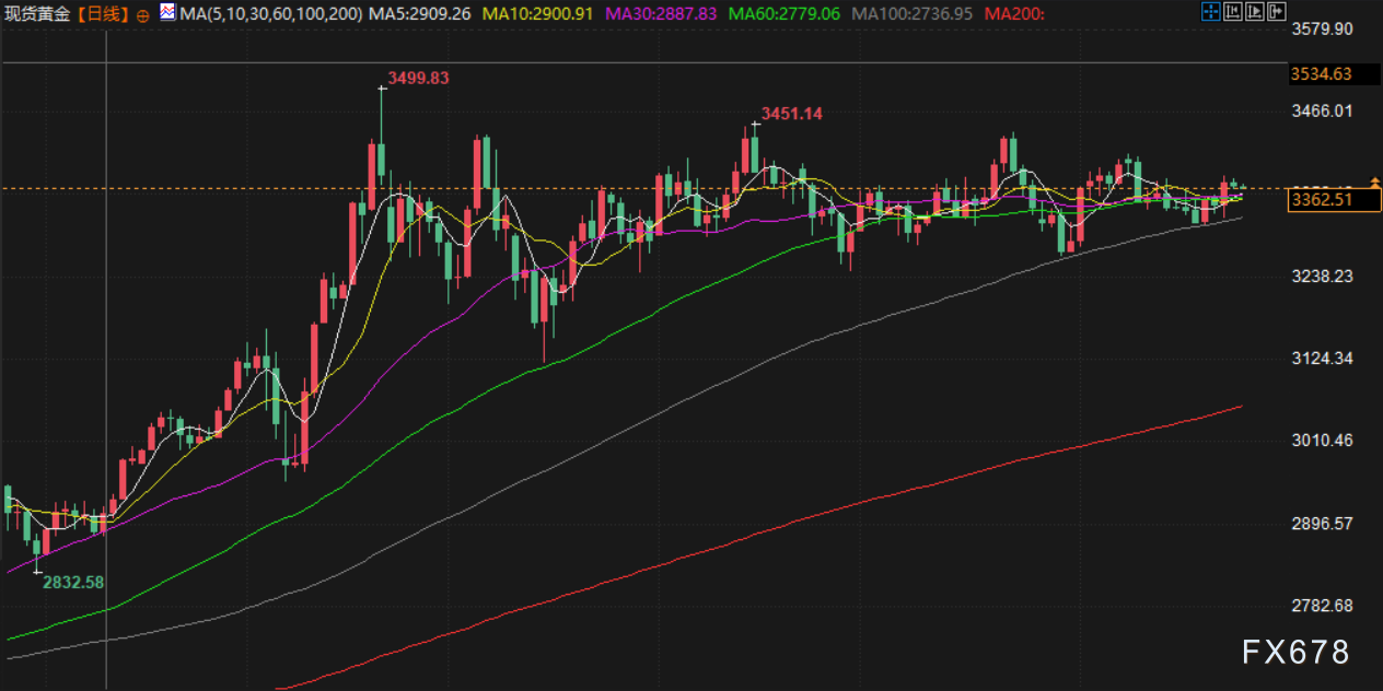 8月26日财经早餐：金价持稳聚焦美经济数据，美国将铜钾盐列入关键矿物清单，特朗普将对医药征收关税(图3)