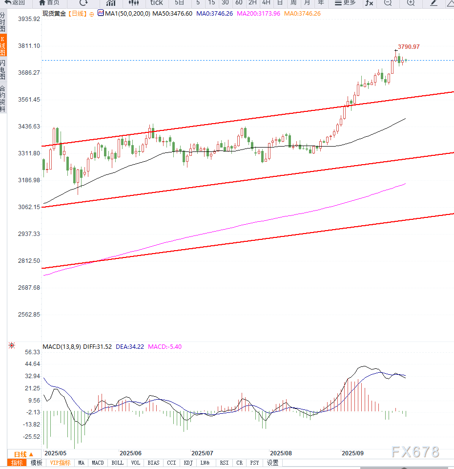 美国经济数据与贸易情绪担忧共同作用下，黄金维持高位震荡(图2)