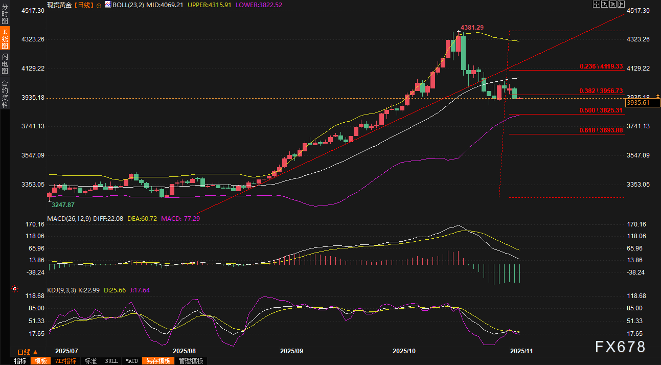 黄金交易提醒：美元五连阳创三个月新高，金价下跌逾1.5%失守4000关口！ADP数据成救命稻草？(图2)