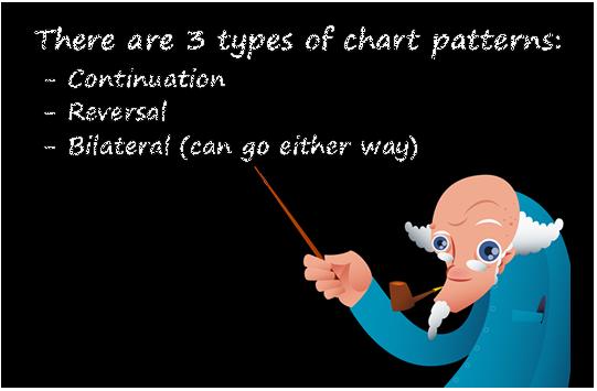 外汇图表技术形态分析学习9 - 外汇技术图形技术形态总结(图1) 外汇图表技术形态分析学习9 - 外汇技术图形技术形态总结(图1)