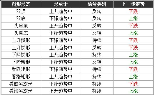 外汇图表技术形态分析学习9 - 外汇技术图形技术形态总结(图2) 外汇图表技术形态分析学习9 - 外汇技术图形技术形态总结(图2)