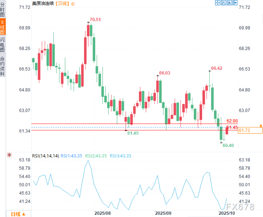 原油交易提醒：油价一度上涨逾1.4%，OPEC+增产幅度低于预期(图2)