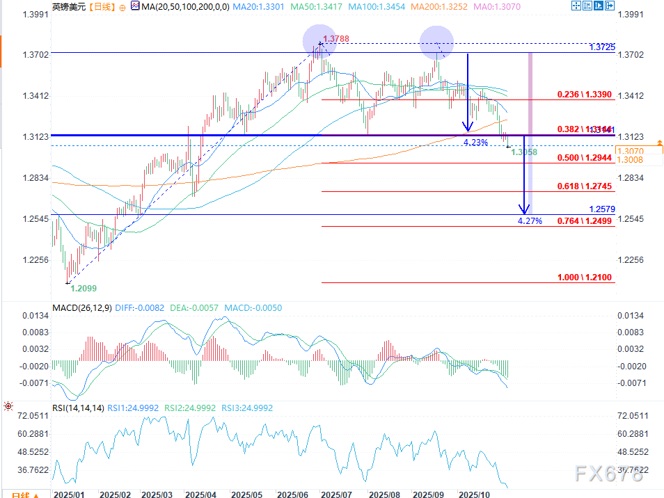 英镑/美元外汇信号：双顶形态预示进一步下行(图2)