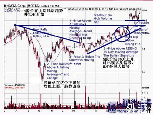 均线与趋势关系的实战研究(图8)