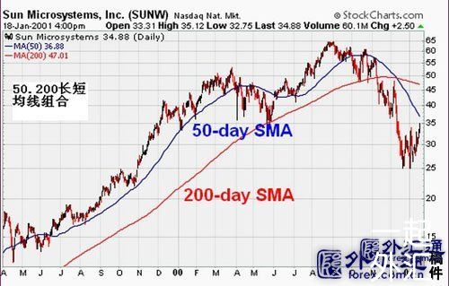 均线与趋势关系的实战研究(图10)