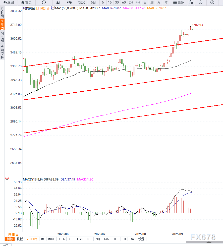 美联储利率决议前夕,黄金维持高位震荡(图2) 美联储利率决议前夕,黄金维持高位震荡(图2)