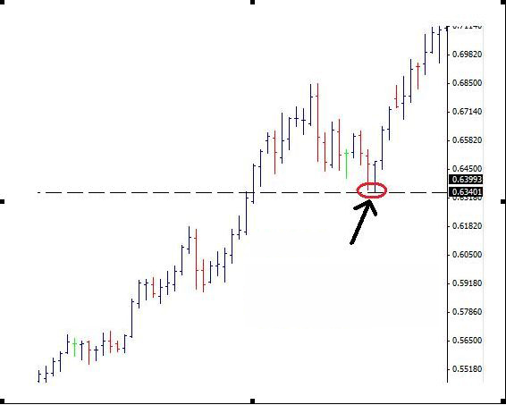 交易计划之：如何找出并交易可靠的支撑/阻力位(图1)