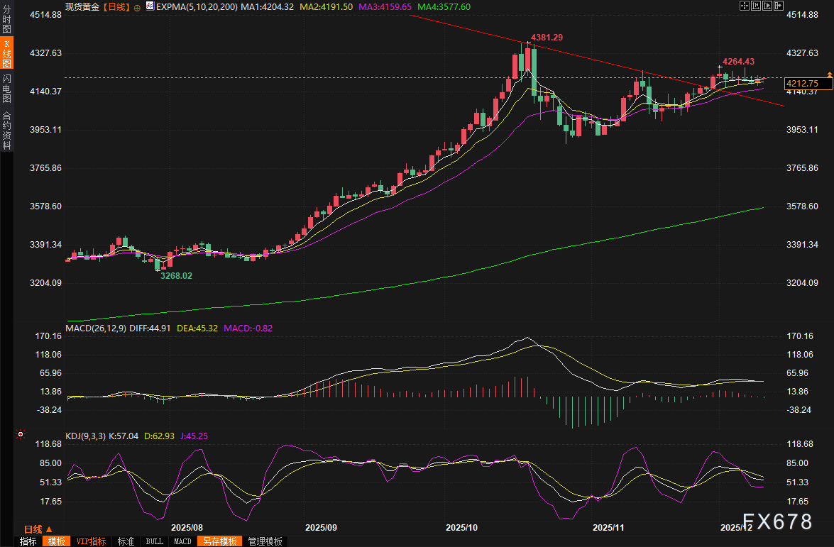黄金交易提醒:美联储决议来袭!白银大涨创新高,金市“上车”时机已至?(图2) 黄金交易提醒:美联储决议来袭!白银大涨创新高,金市“上车”时机已至?(图2)