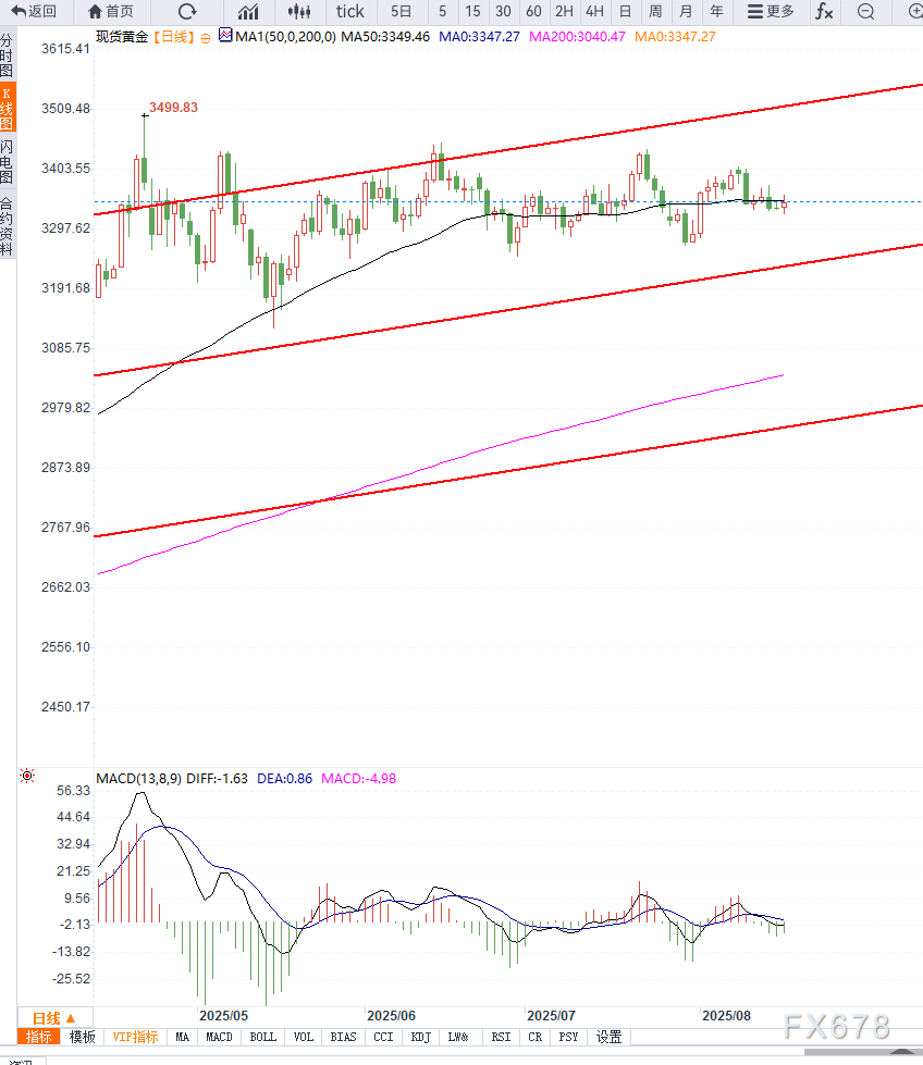 美联储降息预期与债券收益率下滑支撑黄金向上反弹，短期等待压力测试(图2)