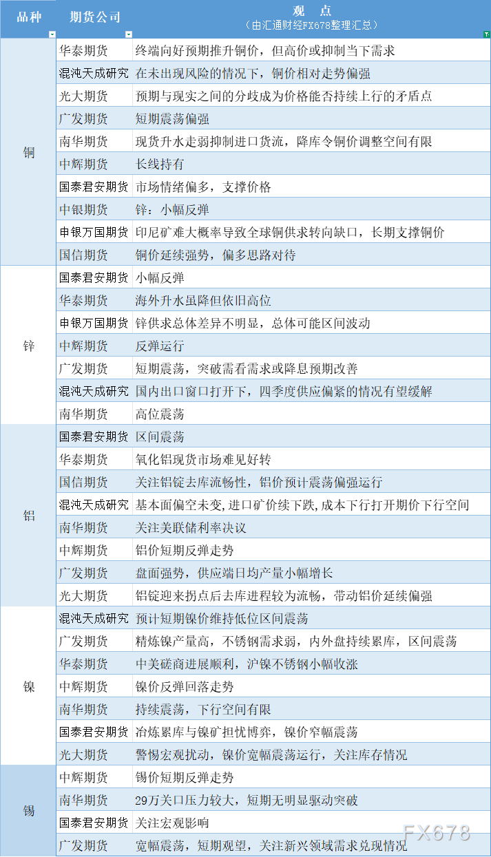 期货公司观点汇总一张图：10月28日有色系（铜、锌、铝、镍、锡等）