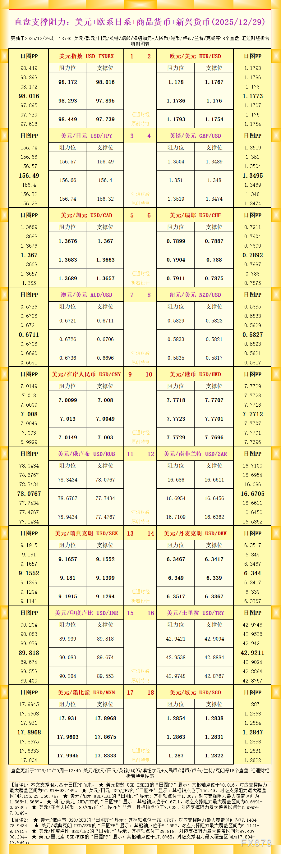 一张图看18个直盘外汇支撑阻力:美元+欧系日系+商品货币+新兴货币(2025年12月29日)(图1) 一张图看18个直盘外汇支撑阻力:美元+欧系日系+商品货币+新兴货币(2025年12月29日)(图1)