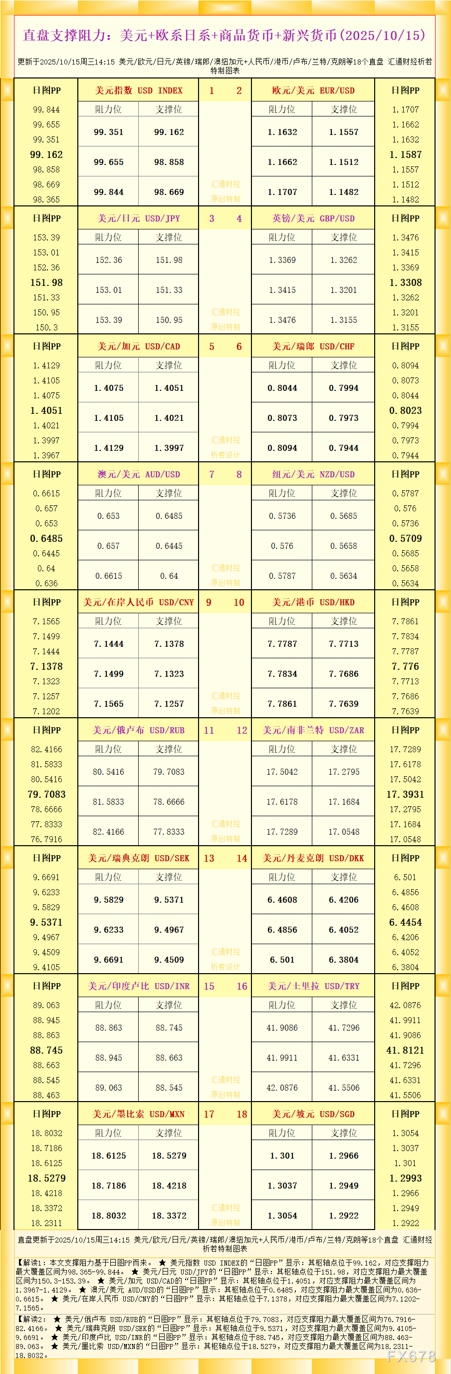 一张图看18个直盘外汇支撑阻力:美元+欧系日系+商品货币+新兴货币(2025年10月15日)(图1) 一张图看18个直盘外汇支撑阻力:美元+欧系日系+商品货币+新兴货币(2025年10月15日)(图1)