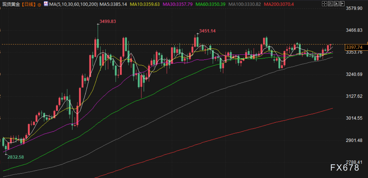 8月28日财经早餐：美联储主席人选将在金秋揭晓，避险支撑金价逼近3400，白银或将面临高额关税(图3)
