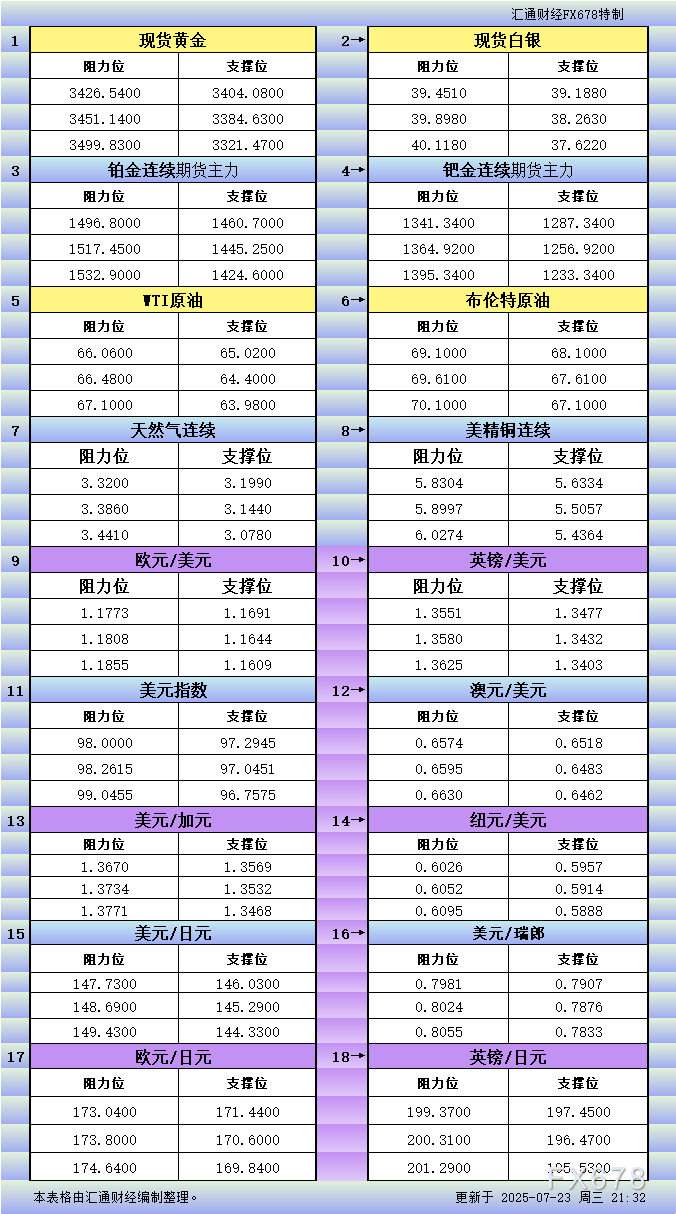7月23日美市更新支撑阻力：18品种支撑阻力(金银铂钯原油天然气铜及十大货币对)(图1)