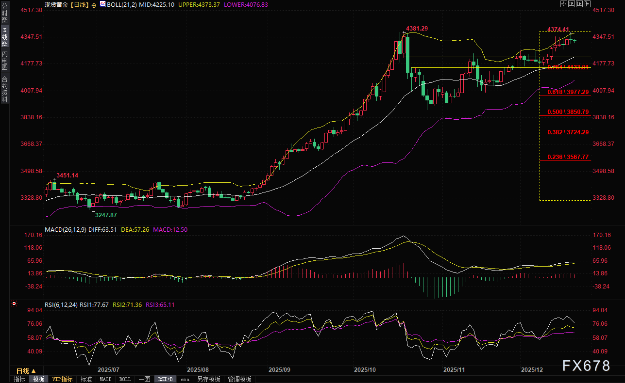美联储降息希望被获利了结抵消?黄金牛市偏向依旧,4400关口在招手!(图2) 美联储降息希望被获利了结抵消?黄金牛市偏向依旧,4400关口在招手!(图2)