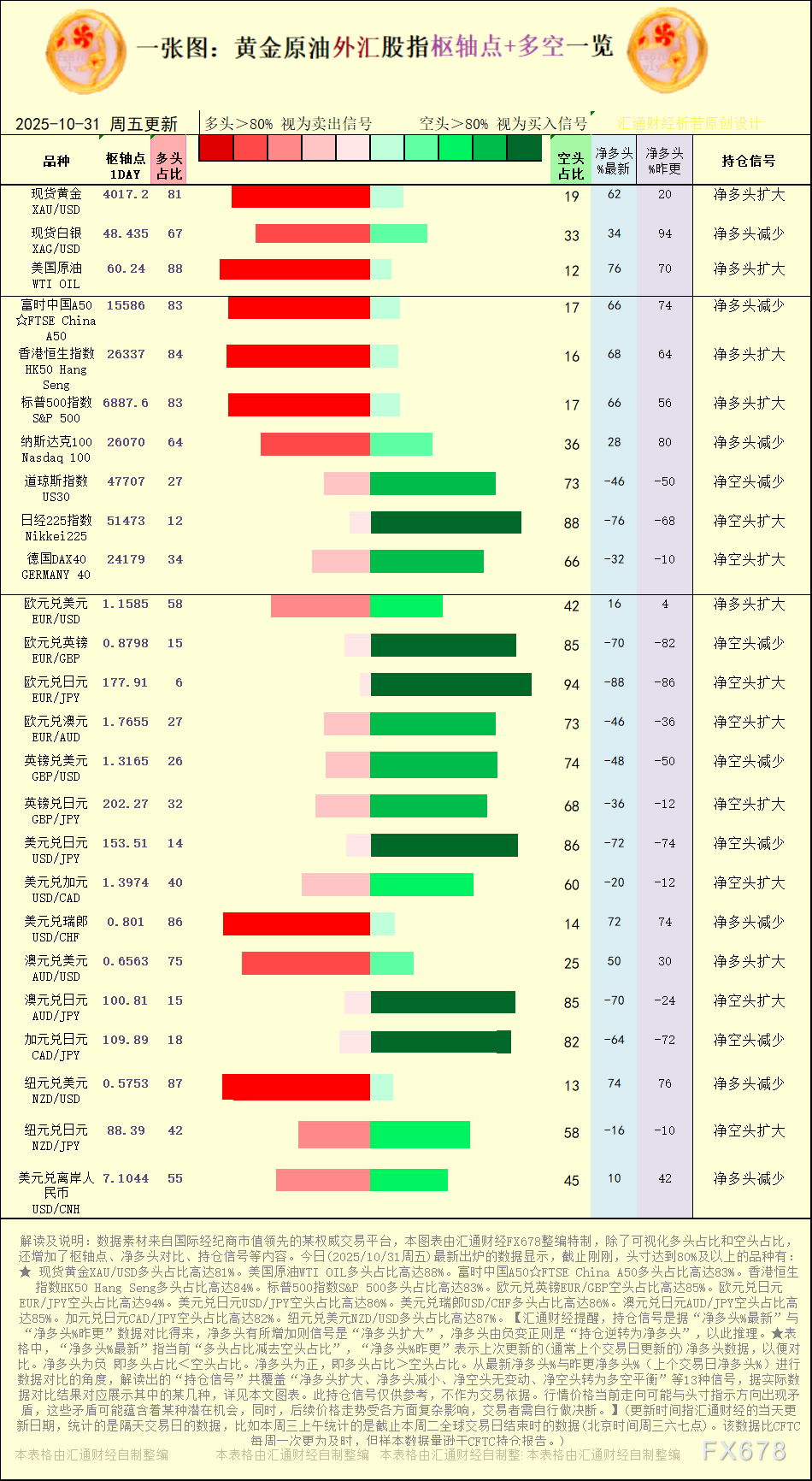 一张图:2025年10月31日黄金原油外汇股指“枢纽点+多空持仓信号”一览(图1) 一张图:2025年10月31日黄金原油外汇股指“枢纽点+多空持仓信号”一览(图1)