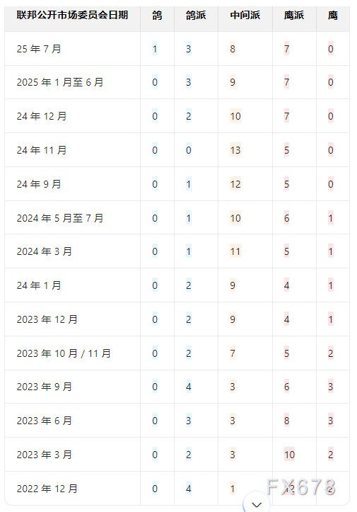 美联储官员近期鹰派和鸽派言论盘点(图2)